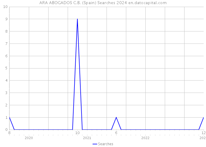 ARA ABOGADOS C.B. (Spain) Searches 2024 