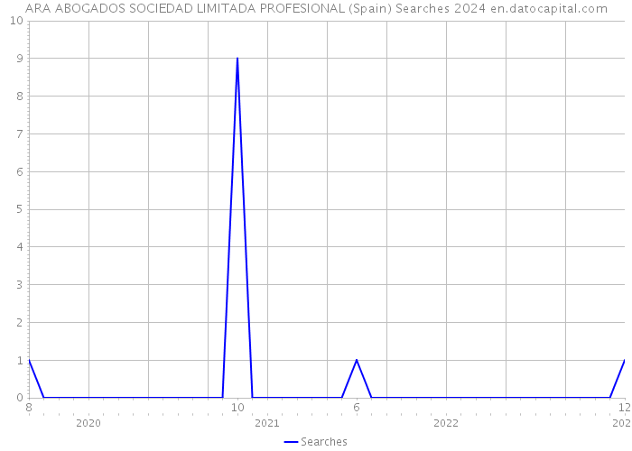 ARA ABOGADOS SOCIEDAD LIMITADA PROFESIONAL (Spain) Searches 2024 