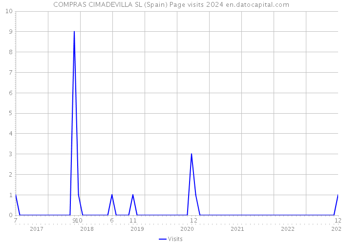COMPRAS CIMADEVILLA SL (Spain) Page visits 2024 