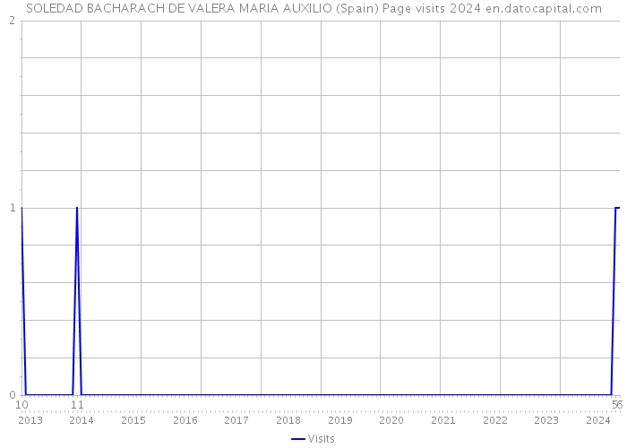 SOLEDAD BACHARACH DE VALERA MARIA AUXILIO (Spain) Page visits 2024 