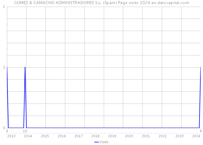 GOMEZ & CAMACHO ADMINISTRADORES S.L. (Spain) Page visits 2024 