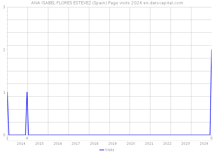 ANA ISABEL FLORES ESTEVEZ (Spain) Page visits 2024 