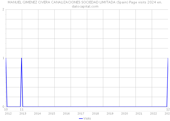 MANUEL GIMENEZ CIVERA CANALIZACIONES SOCIEDAD LIMITADA (Spain) Page visits 2024 