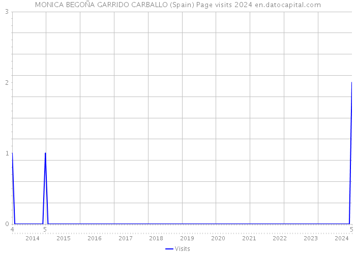 MONICA BEGOÑA GARRIDO CARBALLO (Spain) Page visits 2024 