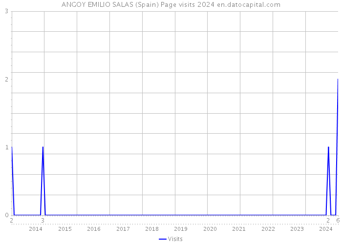 ANGOY EMILIO SALAS (Spain) Page visits 2024 