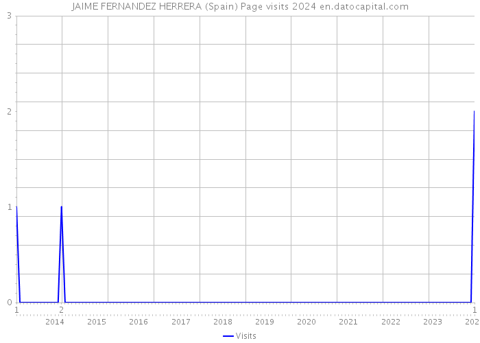 JAIME FERNANDEZ HERRERA (Spain) Page visits 2024 