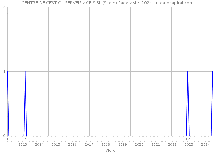 CENTRE DE GESTIO I SERVEIS ACFIS SL (Spain) Page visits 2024 