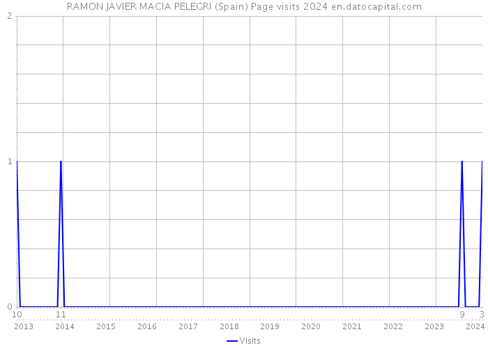 RAMON JAVIER MACIA PELEGRI (Spain) Page visits 2024 