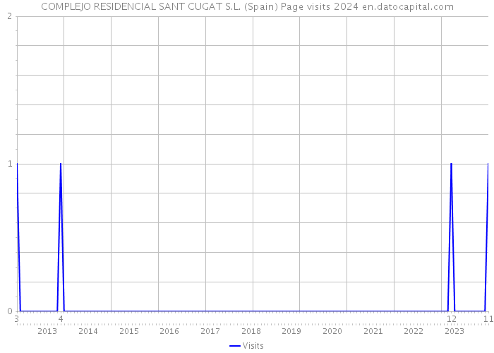 COMPLEJO RESIDENCIAL SANT CUGAT S.L. (Spain) Page visits 2024 