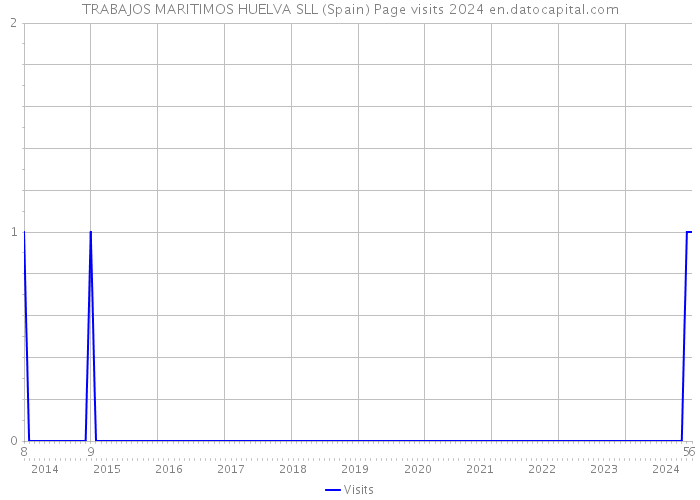 TRABAJOS MARITIMOS HUELVA SLL (Spain) Page visits 2024 