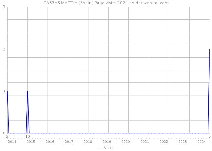 CABRAS MATTIA (Spain) Page visits 2024 