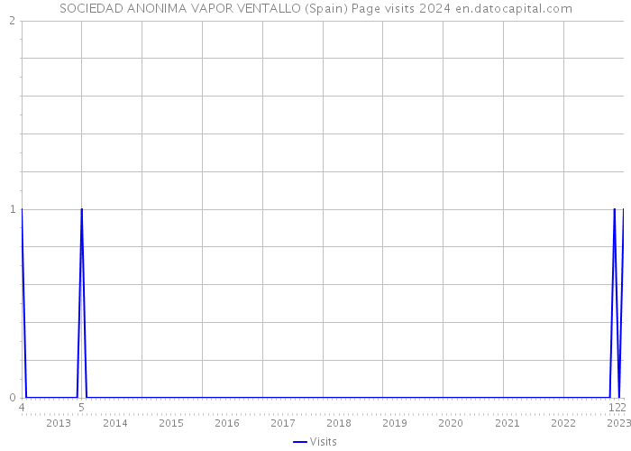 SOCIEDAD ANONIMA VAPOR VENTALLO (Spain) Page visits 2024 