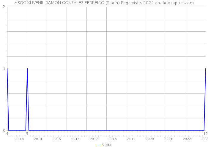 ASOC XUVENIL RAMON GONZALEZ FERREIRO (Spain) Page visits 2024 