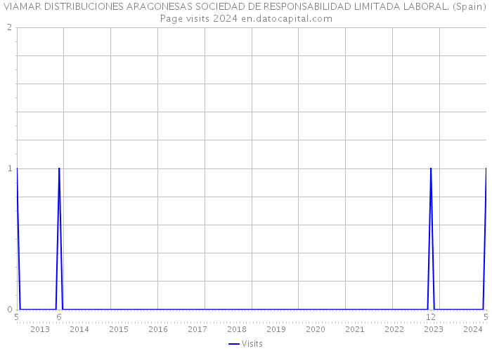 VIAMAR DISTRIBUCIONES ARAGONESAS SOCIEDAD DE RESPONSABILIDAD LIMITADA LABORAL. (Spain) Page visits 2024 