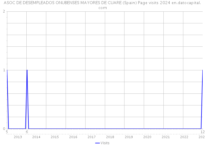 ASOC DE DESEMPLEADOS ONUBENSES MAYORES DE CUARE (Spain) Page visits 2024 