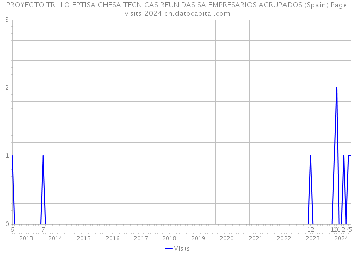 PROYECTO TRILLO EPTISA GHESA TECNICAS REUNIDAS SA EMPRESARIOS AGRUPADOS (Spain) Page visits 2024 