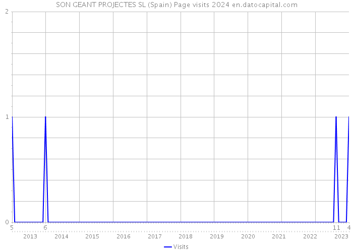 SON GEANT PROJECTES SL (Spain) Page visits 2024 
