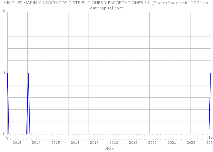 MINGUEZ MARIN Y ASOCIADOS DISTRIBUCIONES Y EXPORTACIONES S.L. (Spain) Page visits 2024 
