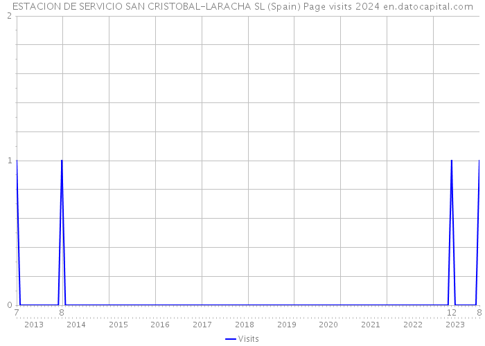 ESTACION DE SERVICIO SAN CRISTOBAL-LARACHA SL (Spain) Page visits 2024 