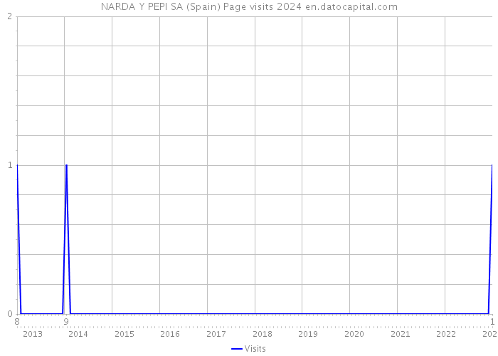 NARDA Y PEPI SA (Spain) Page visits 2024 