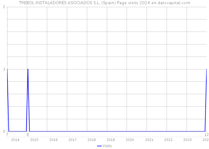 TREBOL INSTALADORES ASOCIADOS S.L. (Spain) Page visits 2024 