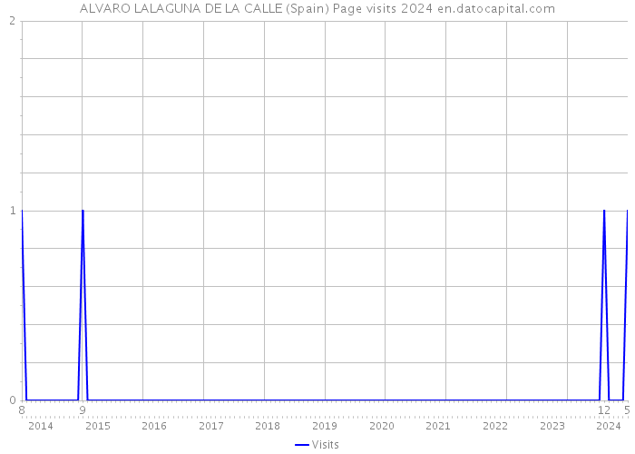 ALVARO LALAGUNA DE LA CALLE (Spain) Page visits 2024 