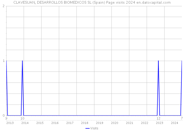 CLAVESUAN, DESARROLLOS BIOMEDICOS SL (Spain) Page visits 2024 