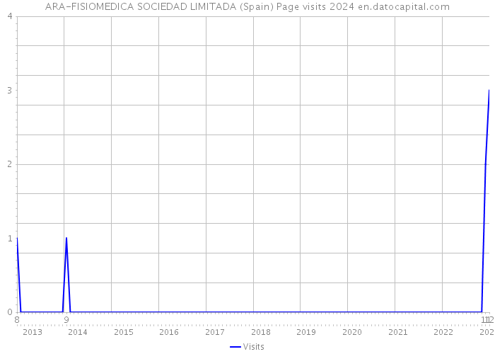 ARA-FISIOMEDICA SOCIEDAD LIMITADA (Spain) Page visits 2024 