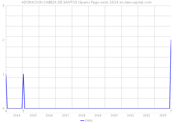 ADORACION CABEZA DE SANTOS (Spain) Page visits 2024 