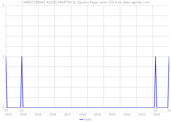 CARROCERIAS ANGEL MARTIN SL (Spain) Page visits 2024 
