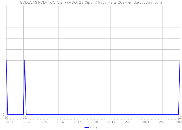 BODEGAS POLANCO C.B. PRADO, 25 (Spain) Page visits 2024 