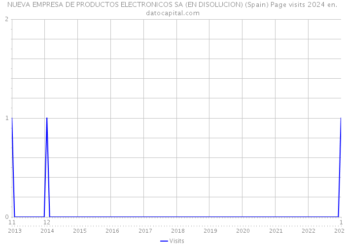 NUEVA EMPRESA DE PRODUCTOS ELECTRONICOS SA (EN DISOLUCION) (Spain) Page visits 2024 