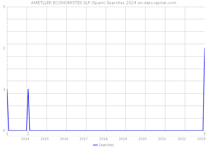 AMETLLER ECONOMISTES SLP (Spain) Searches 2024 