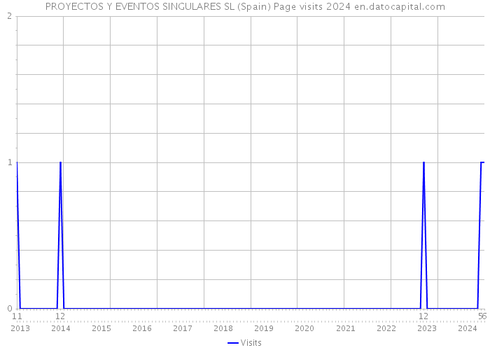 PROYECTOS Y EVENTOS SINGULARES SL (Spain) Page visits 2024 