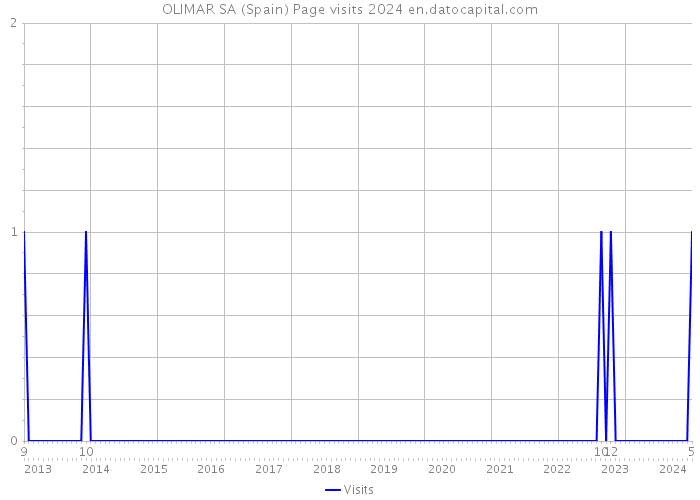 OLIMAR SA (Spain) Page visits 2024 