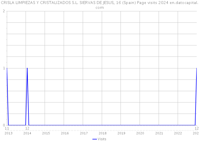 CRISLA LIMPIEZAS Y CRISTALIZADOS S.L. SIERVAS DE JESUS, 16 (Spain) Page visits 2024 