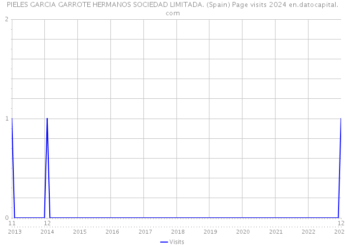 PIELES GARCIA GARROTE HERMANOS SOCIEDAD LIMITADA. (Spain) Page visits 2024 