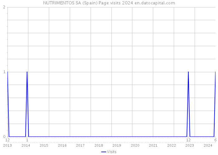 NUTRIMENTOS SA (Spain) Page visits 2024 