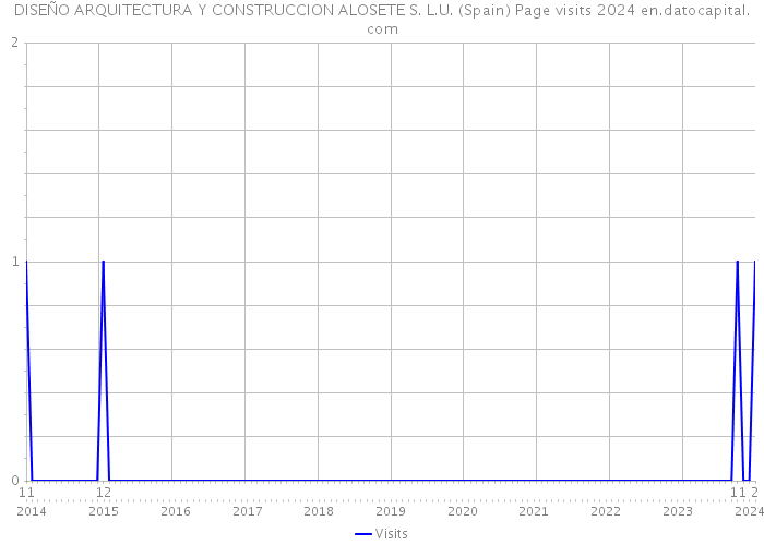 DISEÑO ARQUITECTURA Y CONSTRUCCION ALOSETE S. L.U. (Spain) Page visits 2024 