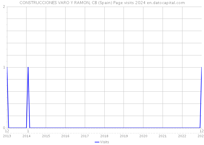 CONSTRUCCIONES VARO Y RAMON, CB (Spain) Page visits 2024 