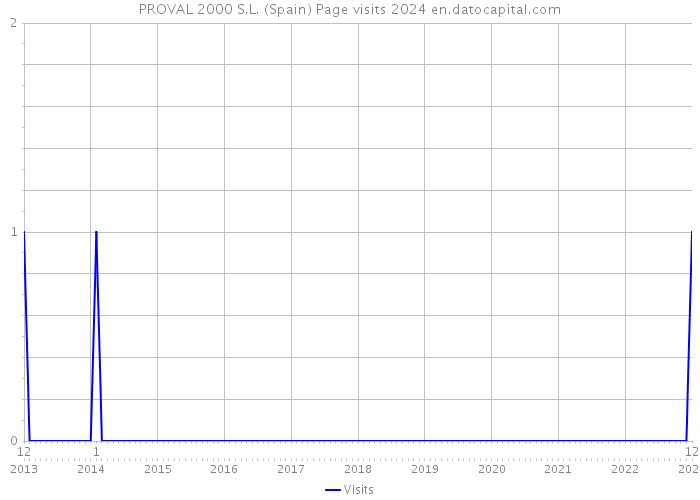 PROVAL 2000 S.L. (Spain) Page visits 2024 