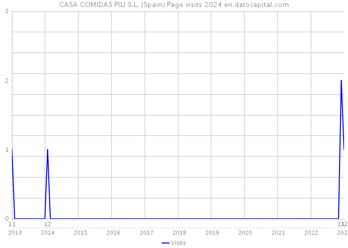 CASA COMIDAS PILI S.L. (Spain) Page visits 2024 