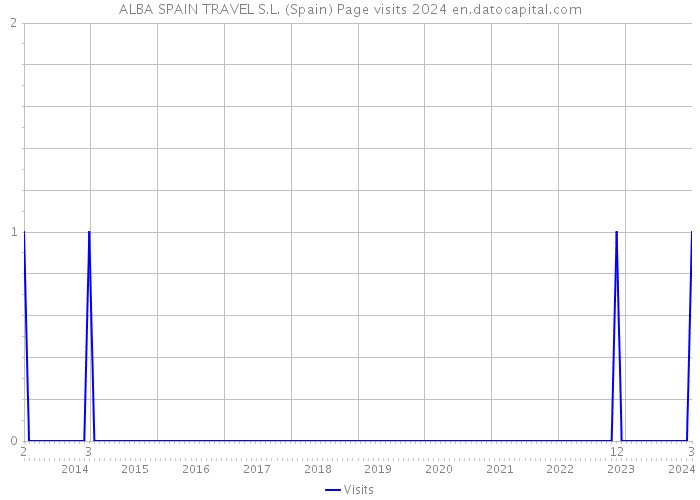 ALBA SPAIN TRAVEL S.L. (Spain) Page visits 2024 