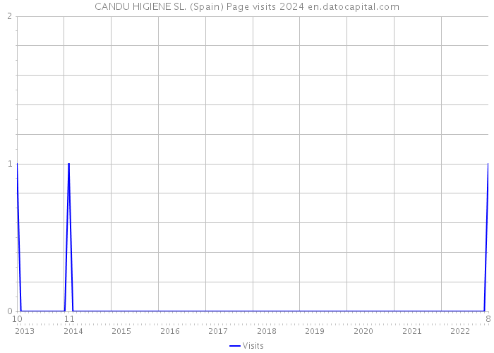 CANDU HIGIENE SL. (Spain) Page visits 2024 