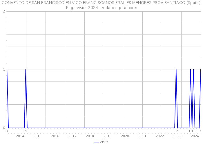 CONVENTO DE SAN FRANCISCO EN VIGO FRANCISCANOS FRAILES MENORES PROV SANTIAGO (Spain) Page visits 2024 