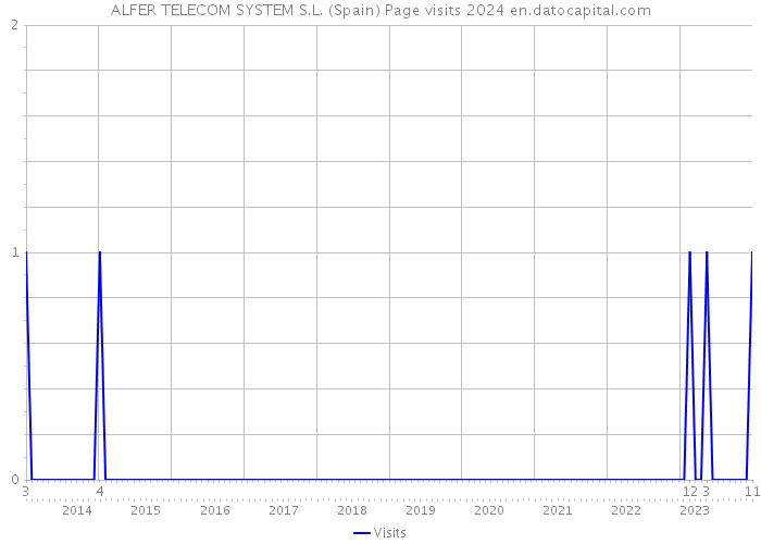 ALFER TELECOM SYSTEM S.L. (Spain) Page visits 2024 