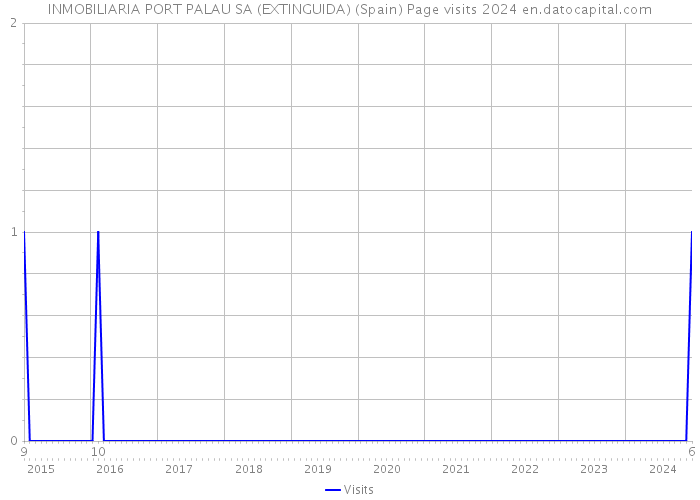 INMOBILIARIA PORT PALAU SA (EXTINGUIDA) (Spain) Page visits 2024 