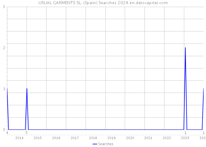 USUAL GARMENTS SL. (Spain) Searches 2024 
