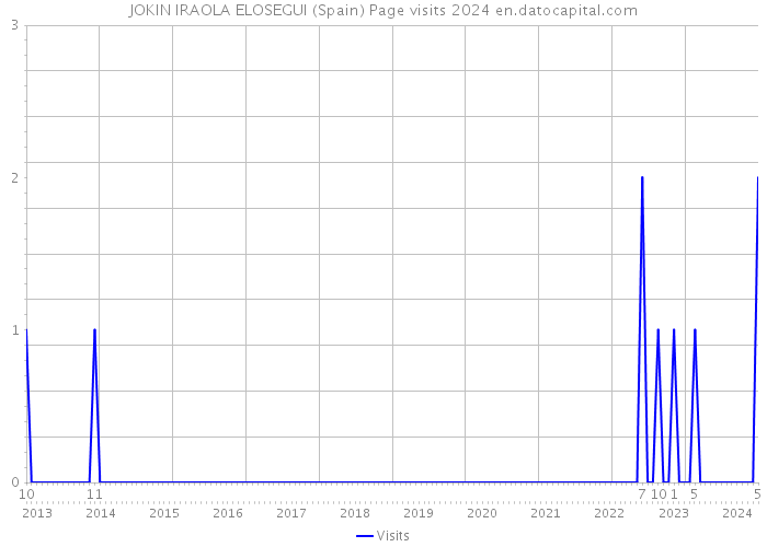 JOKIN IRAOLA ELOSEGUI (Spain) Page visits 2024 