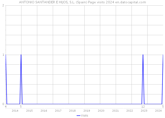 ANTONIO SANTANDER E HIJOS, S.L. (Spain) Page visits 2024 